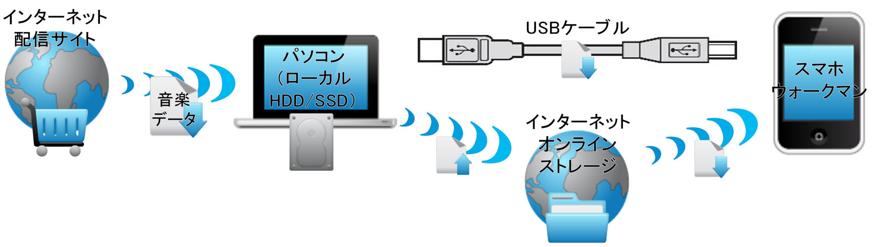 Cd ネット配信音楽のスマホ ウォークマン取り込み方法5パターン 車の中を感動レベルの高音質オーディオルームに