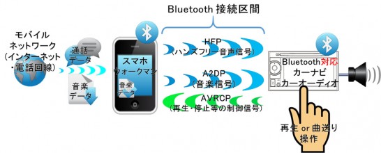 Bluetooth対応カーナビへ直接Bluetooth接続の図