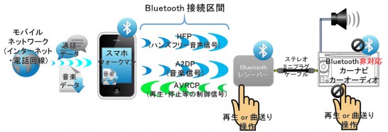 Bluetoothレシーバー接続経由でBluetooth非対応カーナビにAUX接続の図