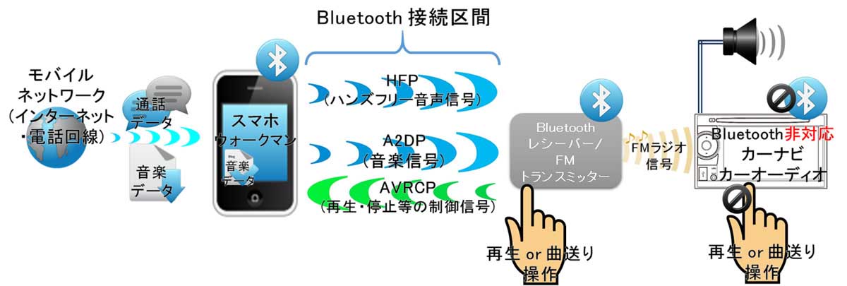 Bluetoothレシーバー接続経由でBluetooth非対応カーナビにFMトランスミッター接続の図