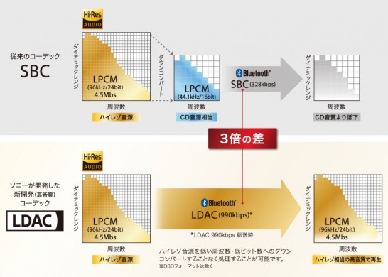 LDACとSBCの音質・情報量比較