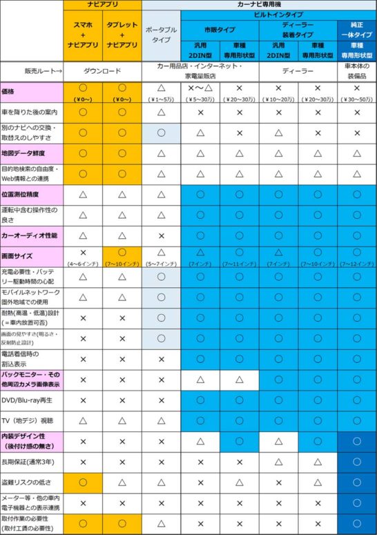 スマホvsカーナビ比較一覧表（22の判断ポイント）