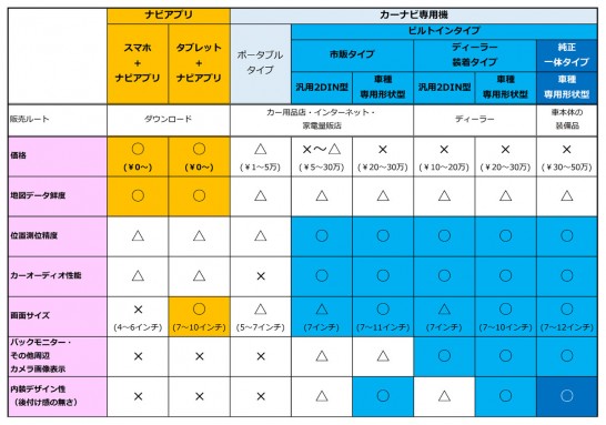 カーナビはいらないか？スマホvsカーナビ比較一覧表（7つの判断ポイント）