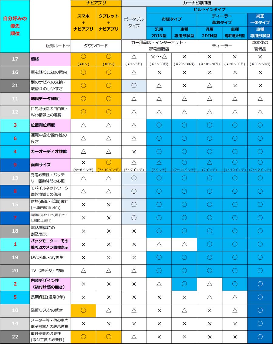 スマホがあればカーナビいらない は本当か 7つの判断ポイント Music Lifestyle