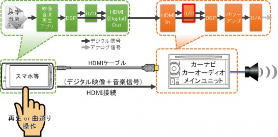 HDMI接続方法イメージ図（スマホ～カーナビ）D/D部