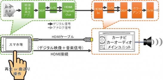 HDMI接続方法イメージ図（スマホ～カーナビ）