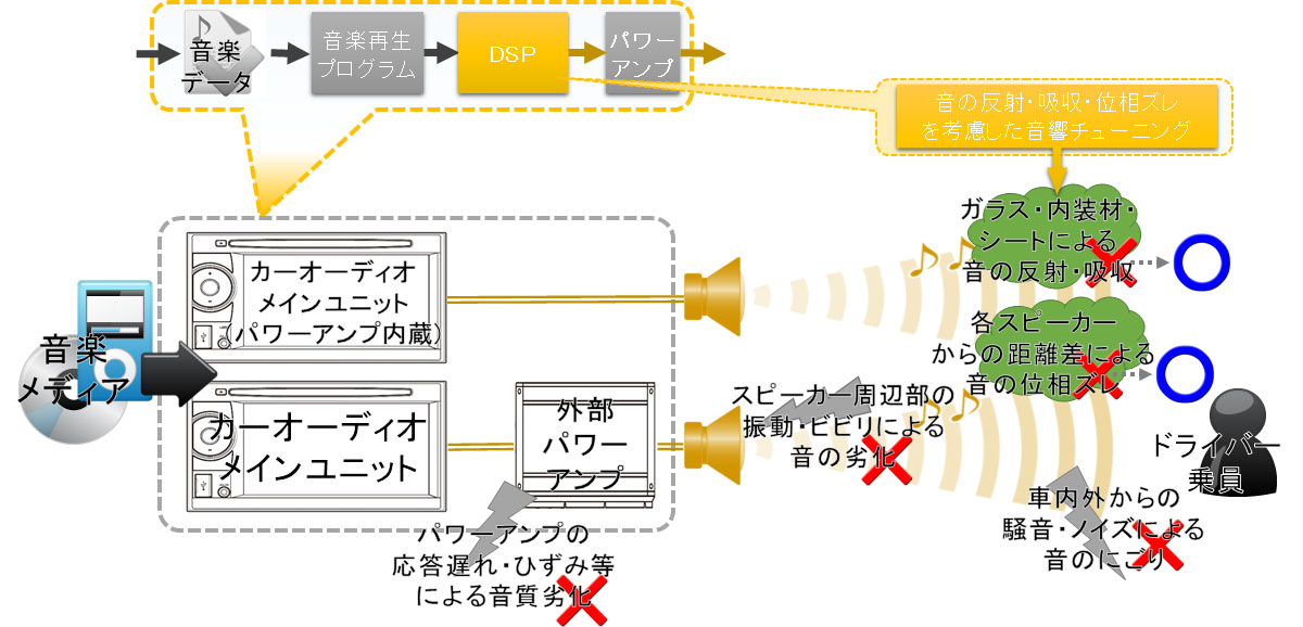 音質劣化イメージ図(マツダコネクト,BOSE,JBL等の純正オーディオの場合)