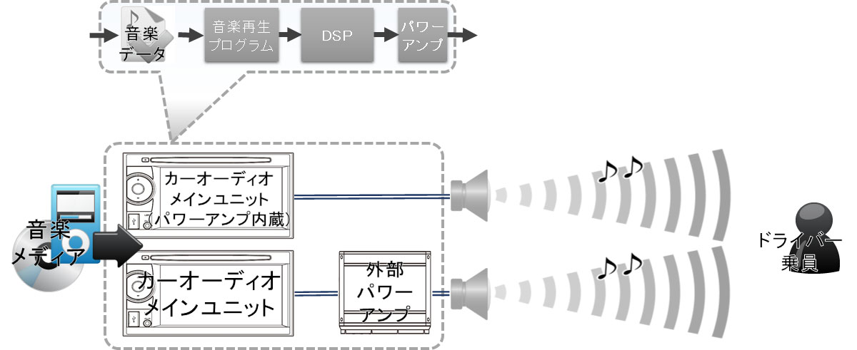カーオーディオのパワーアンプ接続図（内蔵/外部接続）