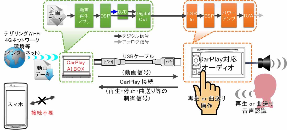 CarPlay AI BOXでYouTube等を見る方法