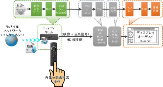 Fire-TV Stick＋アプリ＋キャンセラーでテレビを見る方法の接続図