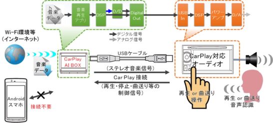 CarPlay AI BOXを活用したCarPlay接続方法と手順
