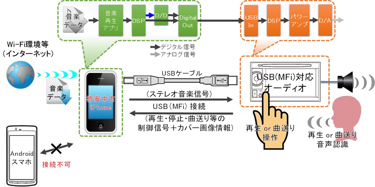 アンドロイドスマホの代わりにiPhoneのUSB接続で車で音楽を聴く方法
