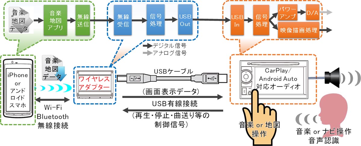 後付けワイヤレス化アダプターによるCarPlay/Android Auto無線化接続図