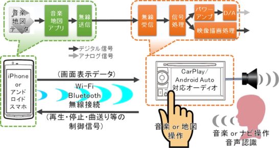 ワイヤレスCarPlay/Android Auto対応ディスプレイオーディオによる無線化接続図