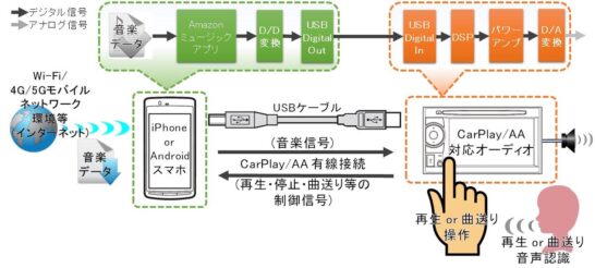 有線CarPlay/AAでAmazonミュージックを車で聞く接続方法図