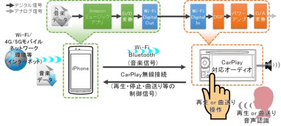 無線CarPlay/AAでAmazonミュージックを車で聞く接続方法図(ワイヤレスCP対応済)