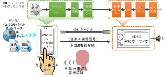 HDMIでAmazonミュージックを車で聞く接続方法図