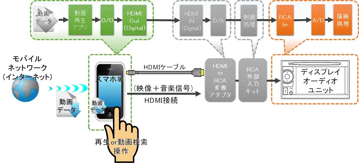HDMIミラーリングで動画を見る手順と注意点