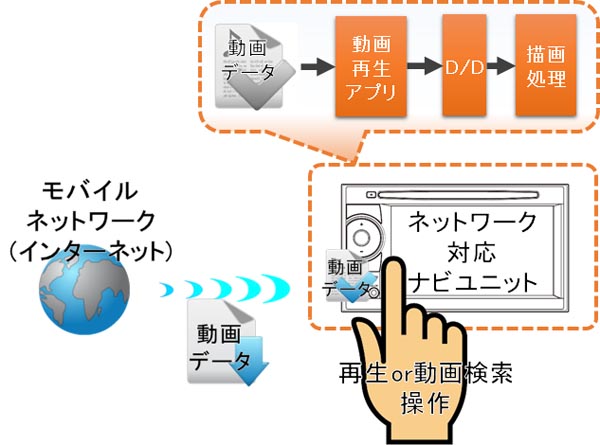 車のブラウザで動画を見る手順