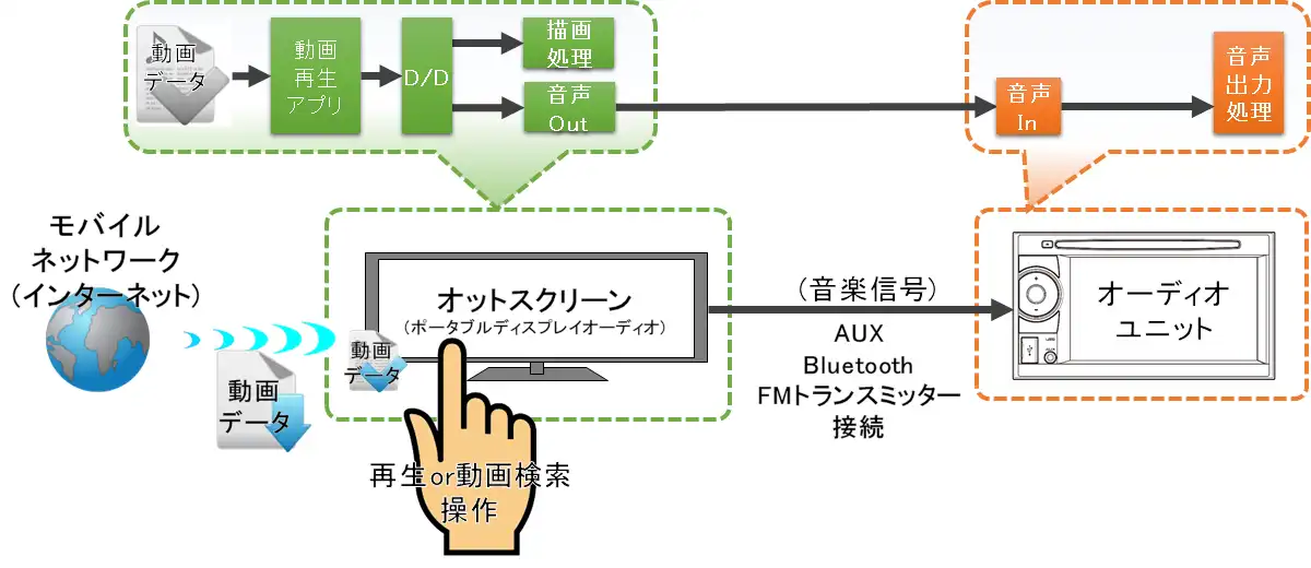 ポータブルディスプレイオーディオで見る手順 ポータブルディスプレイオーディオで見る手順