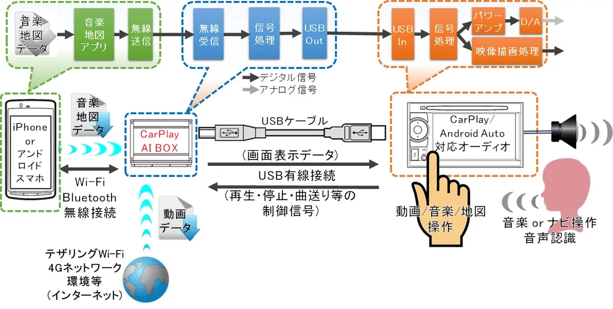 CarPlayワイヤレス化機能内蔵AI BOXの接続手順